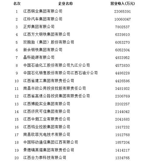 2019年江西企業(yè)100強榜單1.jpg
